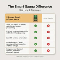 2 Person Far Infrared Sauna with Smart APP Control, 2000W Low EMF Wooden Infrared Sauna Room for Home, 8 Carbon Mica Heating Panels Wellness Sauna, Canadian Hemlock Indoor Spa for Home Relaxation — Comparison