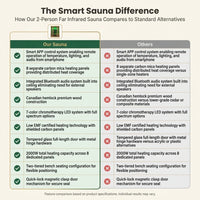 2 Person Far Infrared Sauna with Smart APP Control, 2000W Low EMF Wooden Infrared Sauna Room for Home, 8 Carbon Mica Heating Panels Wellness Sauna, Canadian Hemlock Indoor Spa for Home Relaxation — Comparison